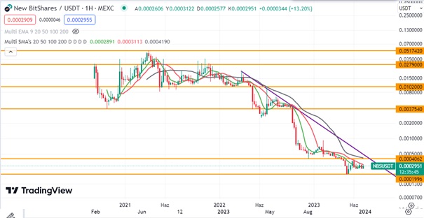 New BitShares (NBS) Coin Weekly Analysis And Price Prediction 